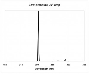 LP UV lamps spectrum