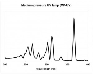 MP UV lamps spectrum