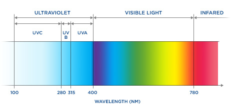 wavelength of uv light